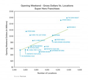 Opening Weekend Gross Dollars and Locations for Super Hero Franchises