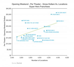 Per Theater Revenue- Opening Weekend Super Hero Dollars