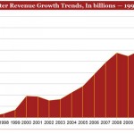 Internet Ad Revenues