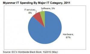 Tech Market in Myanmar