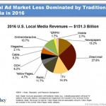 U.S. Local Media Revenues