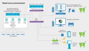 Dell Retail