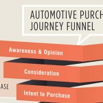 Automotive Purchasing Model