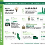 MyStarbucksIdea has launched 277 ideas from customers, and is celebrating its five-year anniversary this month.