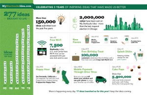 MyStarbucksIdea has launched 277 ideas from customers, and is celebrating its five-year anniversary this month.