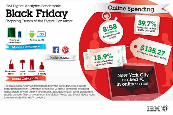 Online Sales for Thanksgiving and Black Friday