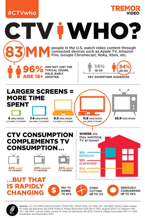 Connected TV Market