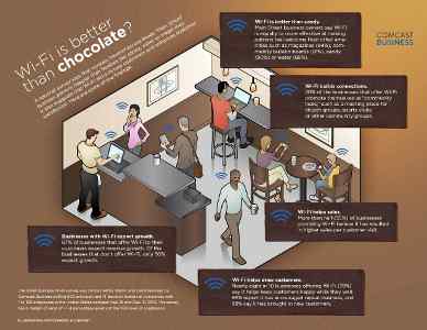Entrepreneurs Say Wi-Fi is Better Than Chocolate