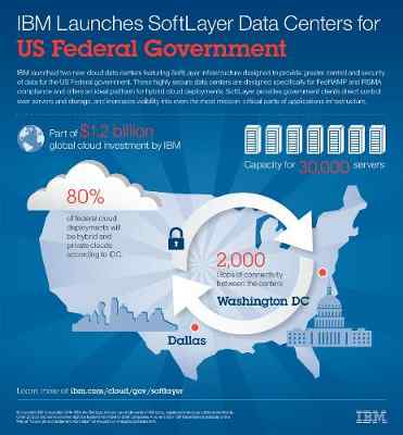 IBM Cloud Data Centers