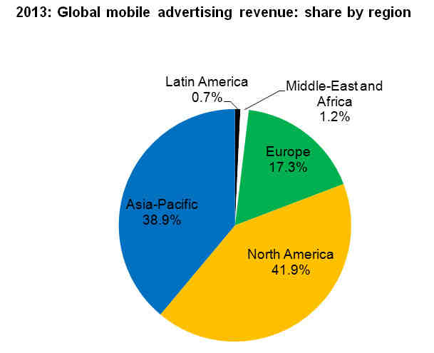 Global Mobile Advertising