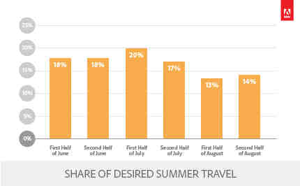 Adobe Report Predicts Summer Travel Spend to Touch $65 Billion