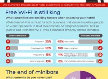 Do Global Travelers Want Free Wi-Fi in Hotels?