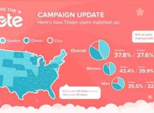 Social App Shows Leads for Bernie Sanders and Ted Cruz