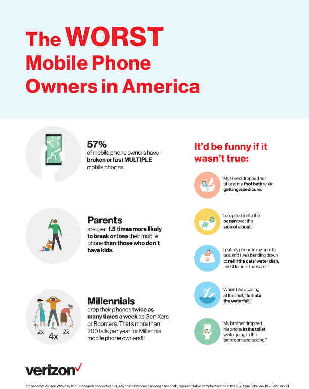 Verizon Survey Identifies the Worst Phone Owners in America