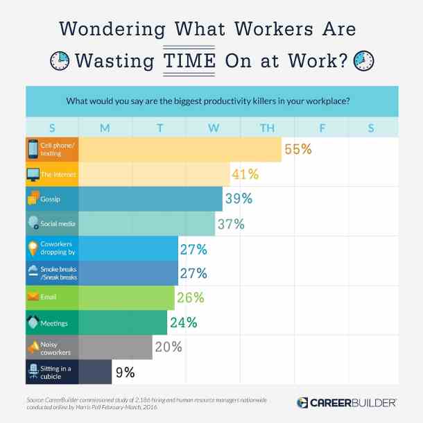 How Workers Waste Time on Smartphones: Survey