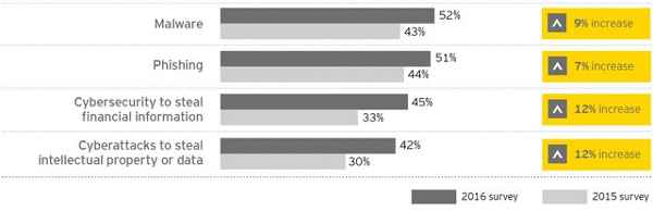 Security Survey