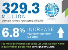 Internet Grows to 329.3 Million Domain Name Registrations