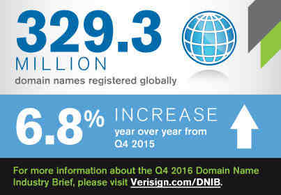 Internet Grows to 329.3 Million Domain Name Registrations