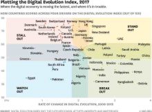 Digital Evolution Index 2017