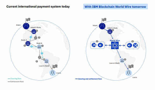 IBM Blockchain World Wire