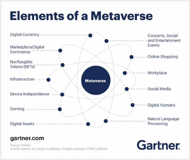 Elements of a Metaverse. Photo: Gartner