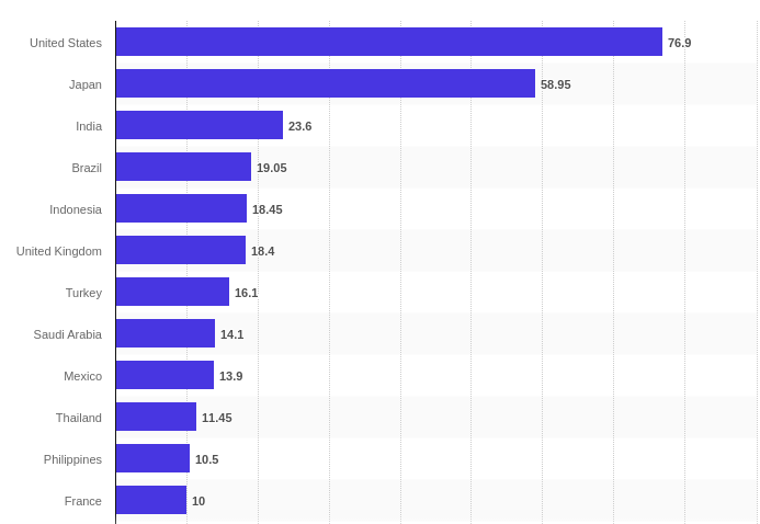 Leading countries based on number of Twitter users as of January 2022(in millions). Source: Statista