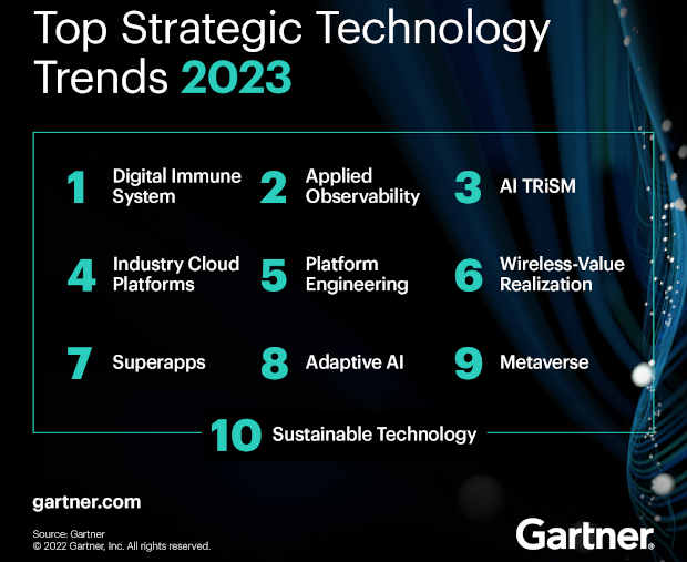 Top 10 Strategic Technology Trends for 2023. Photo: Gartner