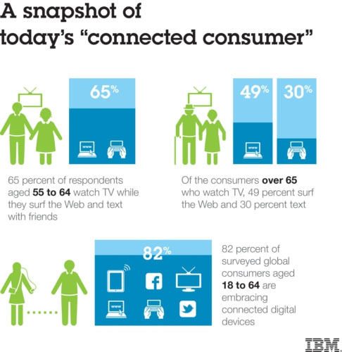 Digital Behavioral Trends for Consumers
