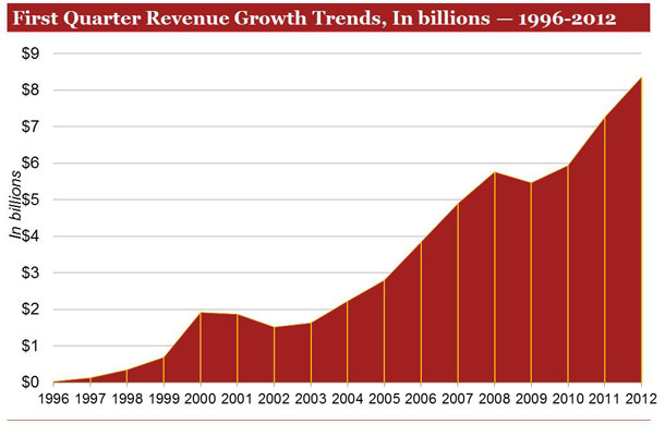 Internet Ad Revenues