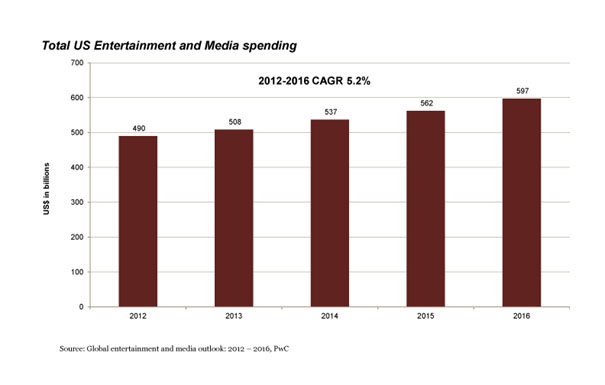 Global Entertainment and Media Outlook