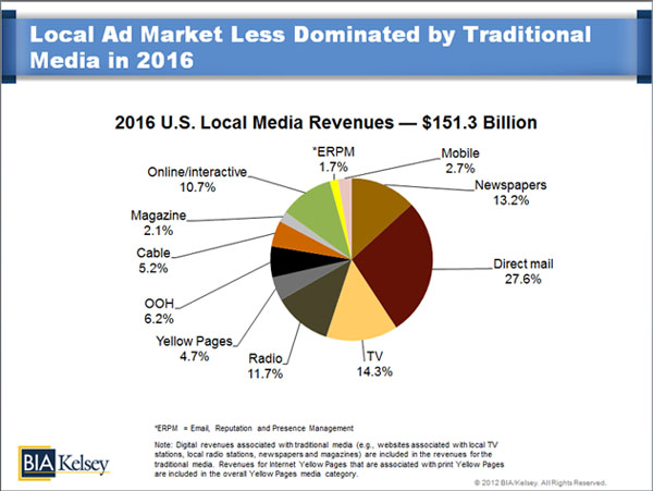 U.S. Local Media Revenues