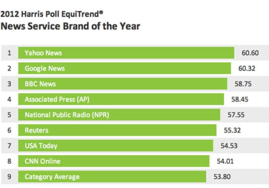 Harris Poll EquiTrend