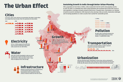 Smart City