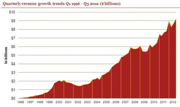 Internet Ad Revenues