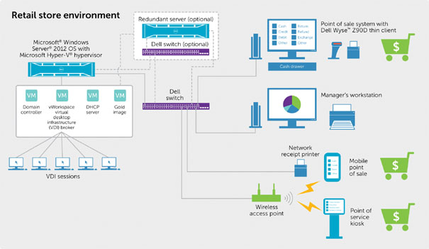 Dell Retail