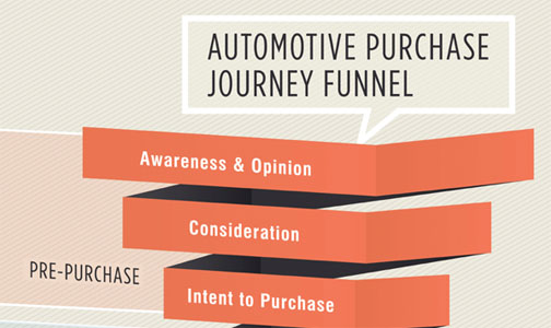 Automotive Purchasing Model