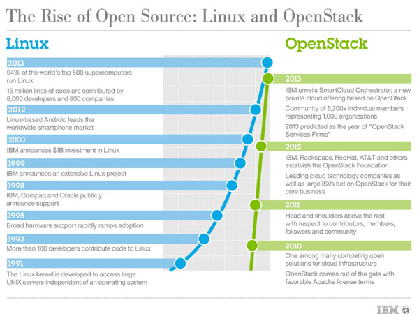 Open Standards for Cloud Services