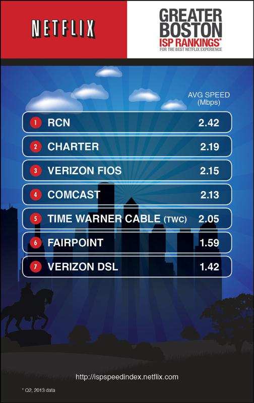 Regional Netflix ISP Speed Index Snapshot