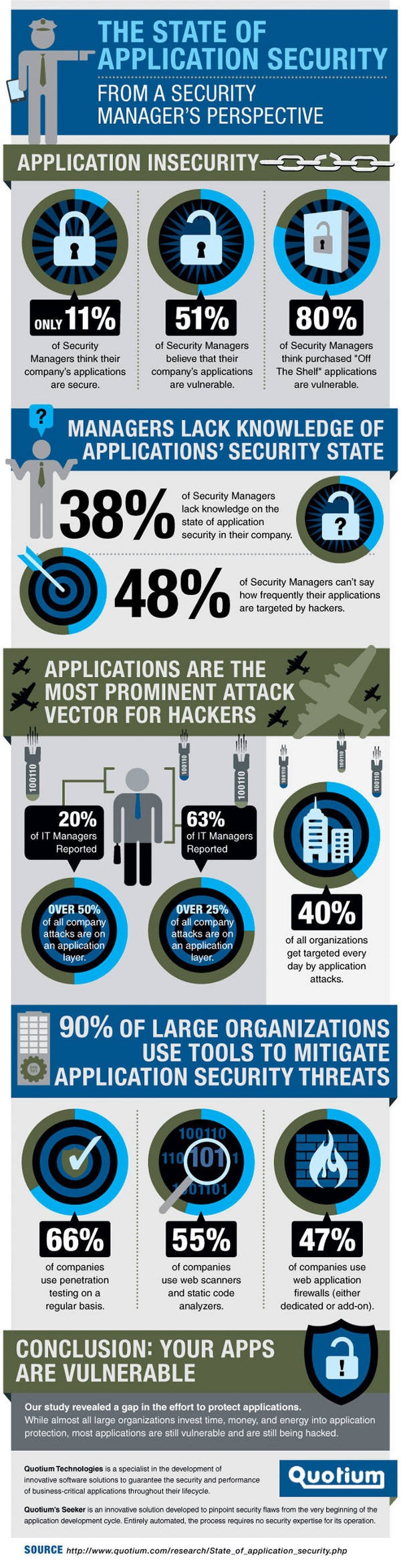 Security Level of Applications