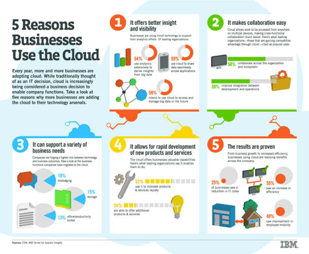 Business Benefits of Cloud Computing