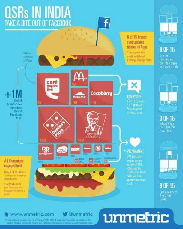 QSR (Quick Service Restaurants) chains in India