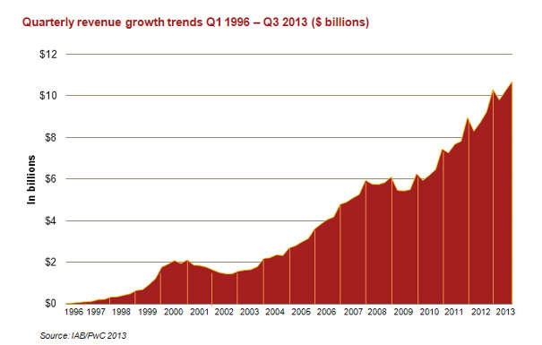 Internet Ad Revenues