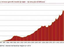 Internet Ad Revenues