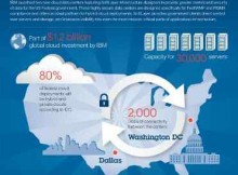 IBM Cloud Data Centers