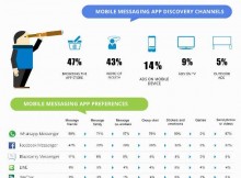 Mobile Messaging Apps