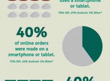 How Online Shoppers Used Mobiles on Thanksgiving