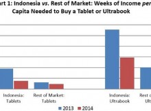 Research Reveals Tablets and Ultrabooks More Affordable Now