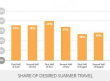 Adobe Report Predicts Summer Travel Spend to Touch $65 Billion