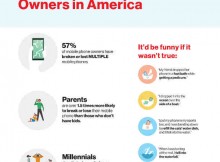 Verizon Survey Identifies the Worst Phone Owners in America