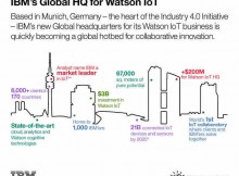 IBM Invests $3 Billion to Bring Watson Cognitive Computing to IoT